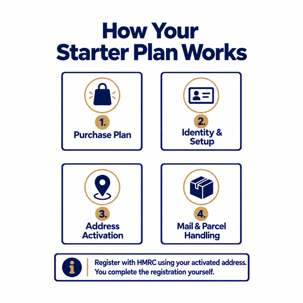 Starter Plan setup in four steps: purchase plan, identity and setup, address activation, and mail and parcel handling. Customers complete HMRC registration themselves using their activated address.