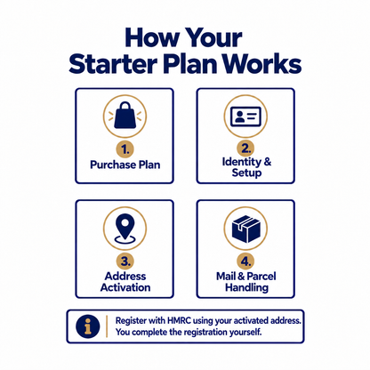 Starter Plan setup in four steps: purchase plan, identity and setup, address activation, and mail and parcel handling. Customers complete HMRC registration themselves using their activated address.